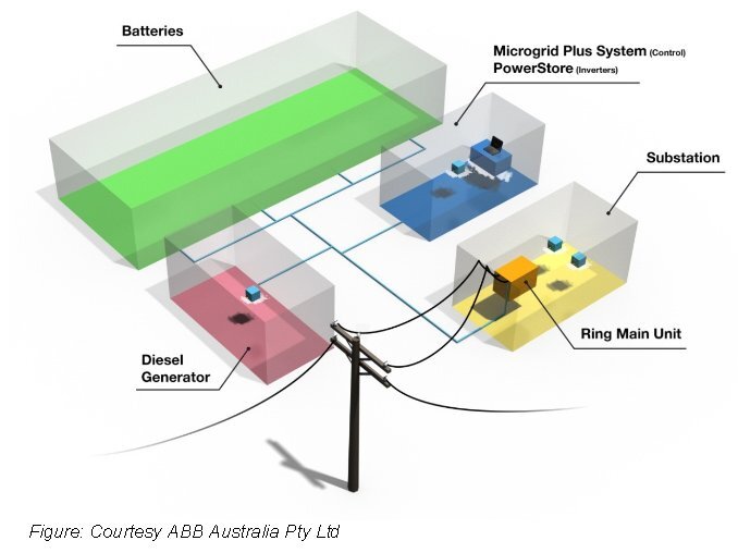 Grid Energy Storage System