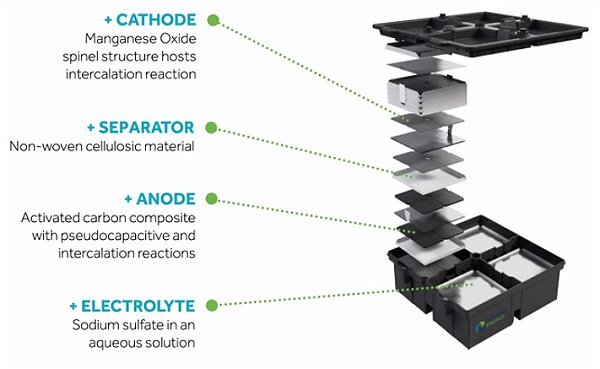 Aqueous Hybrid Ion Battery internals