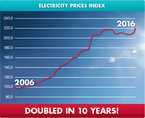 Australian electricity price rises