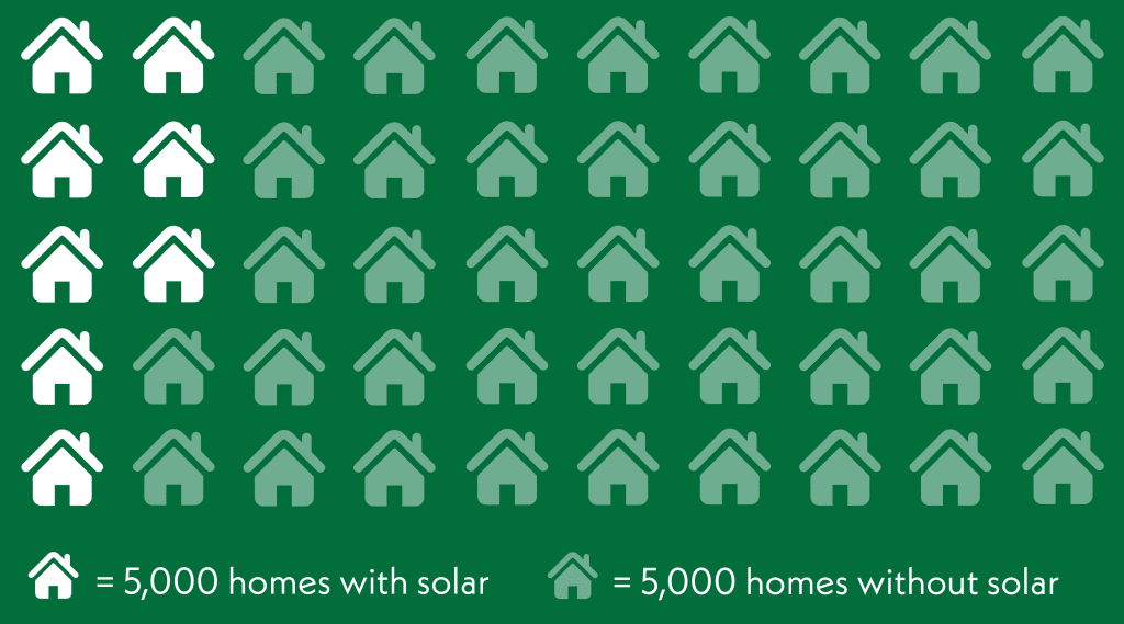 Infographic of homes in Tasmania with solar