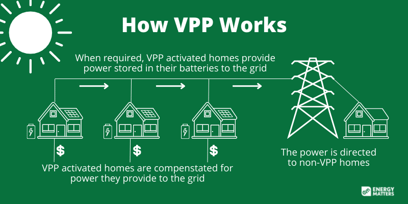 How VPP Works