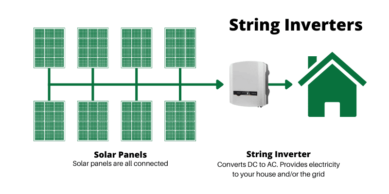 solar panel strings connect to a single inverter