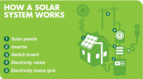 how solar PV systems works
