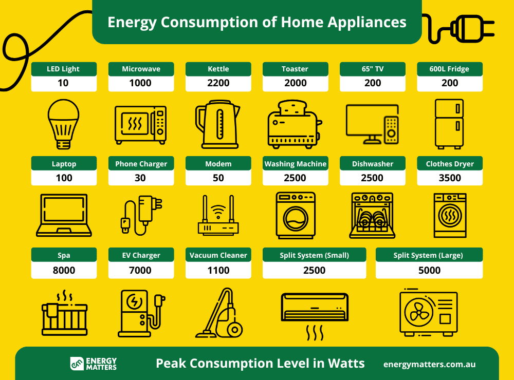 Energy Consumption of Home Appliances