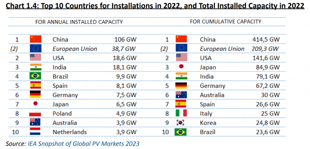 countries for installation 2022