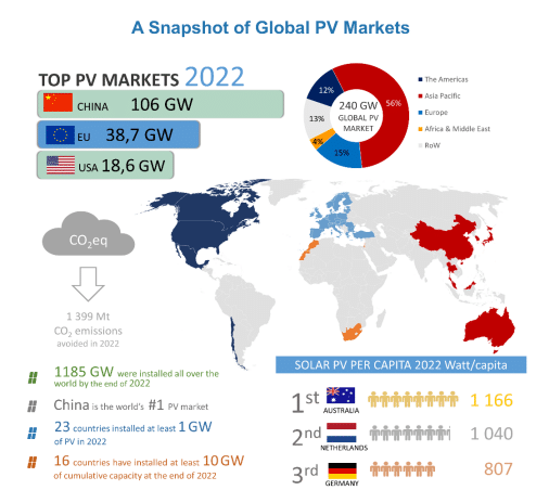 snapshot of global PV markets 2022