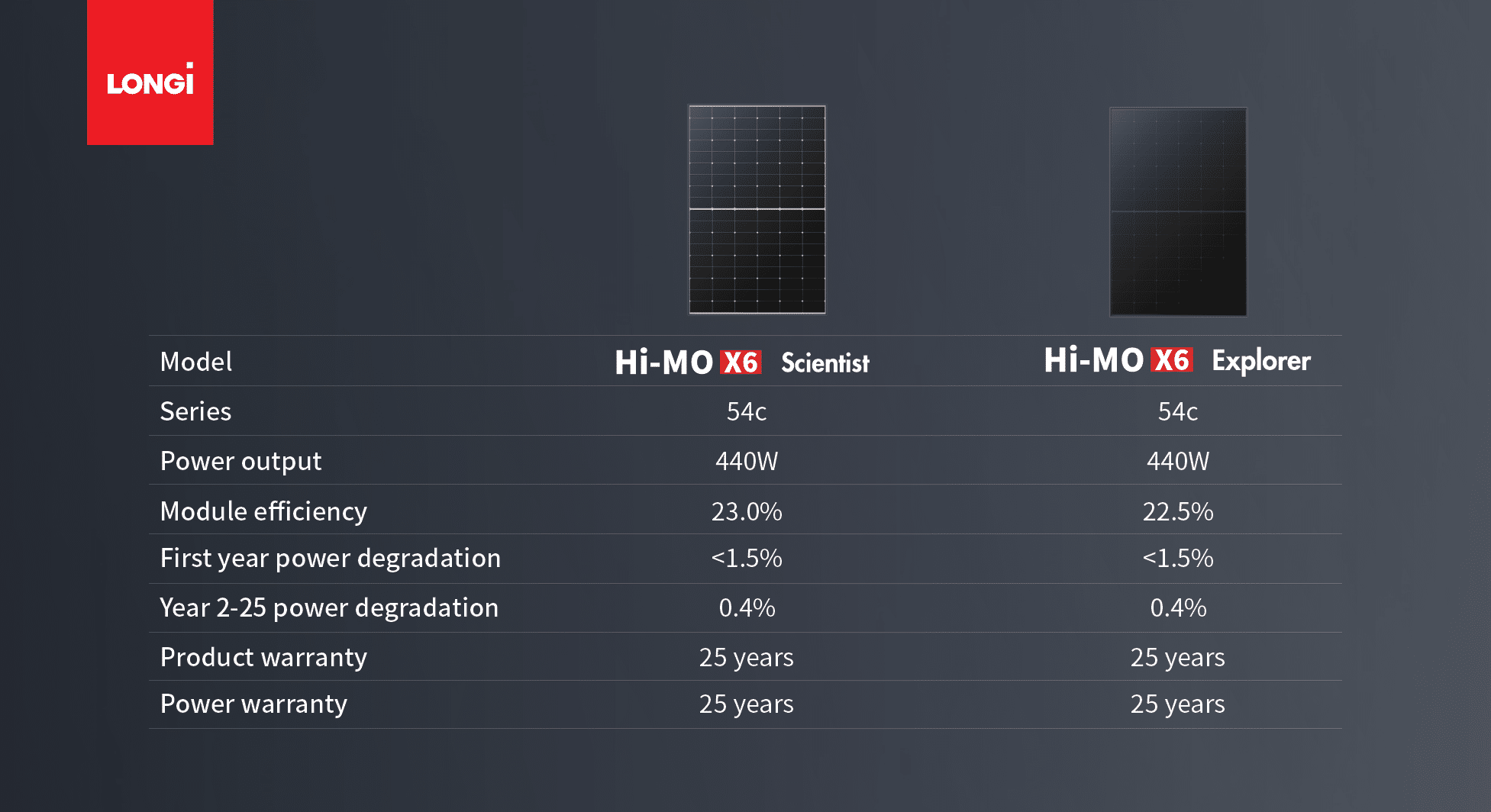 LONGi Hi-MO X6 Product Range